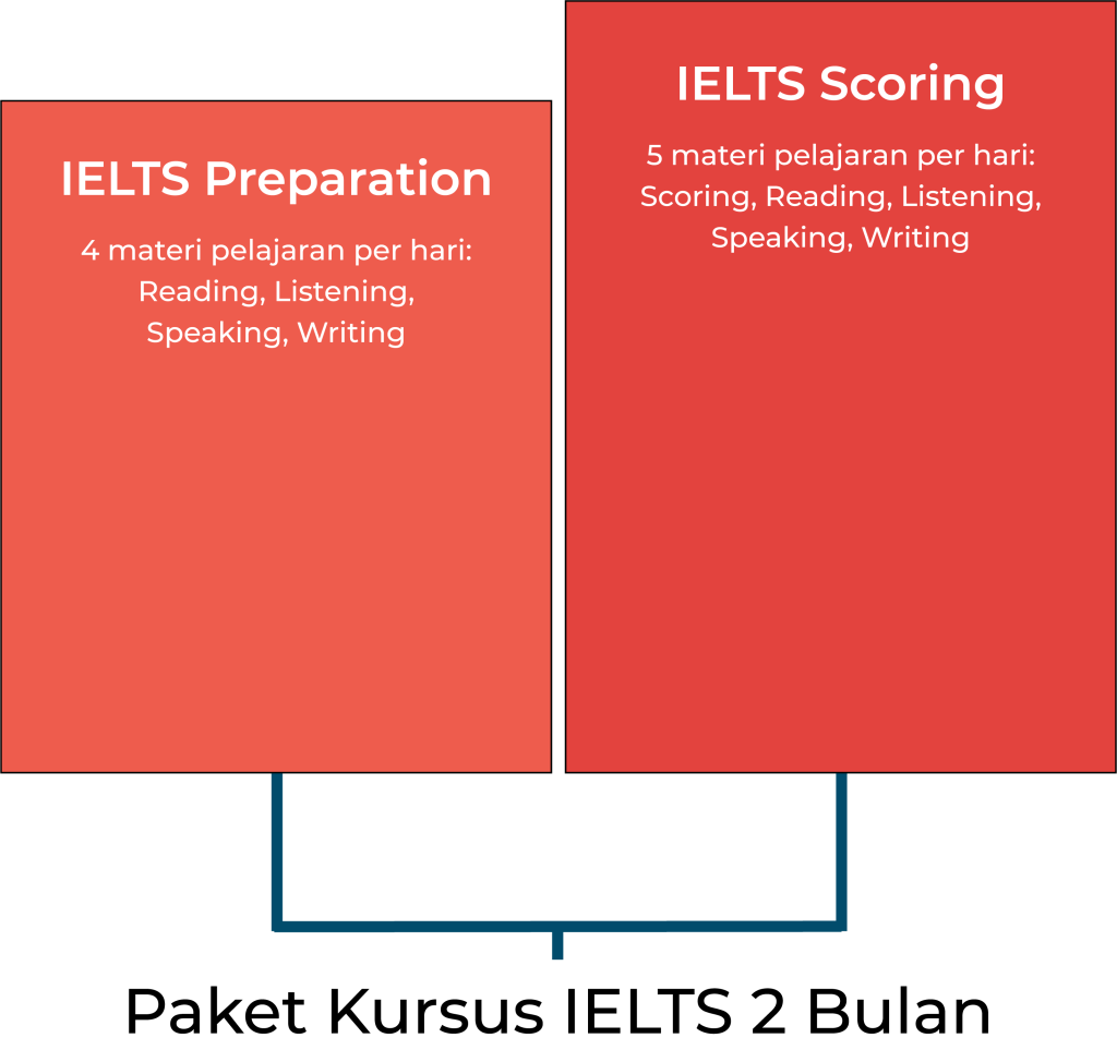 Kursus IELTS Kampung Inggris